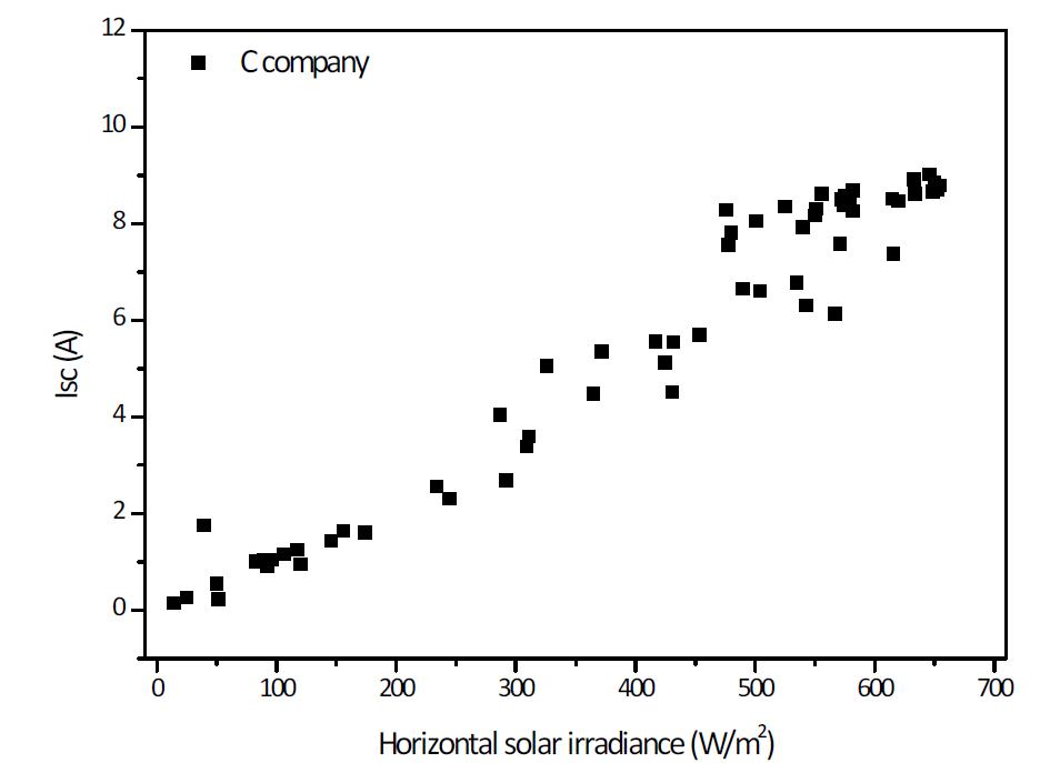 수평일사량에 따른 시험모듈 C의 Isc 분포도