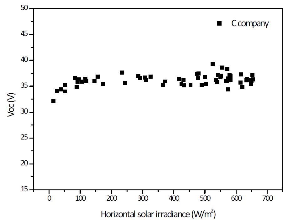 수평일사량에 따른 시험모듈 C의 Voc 분포도