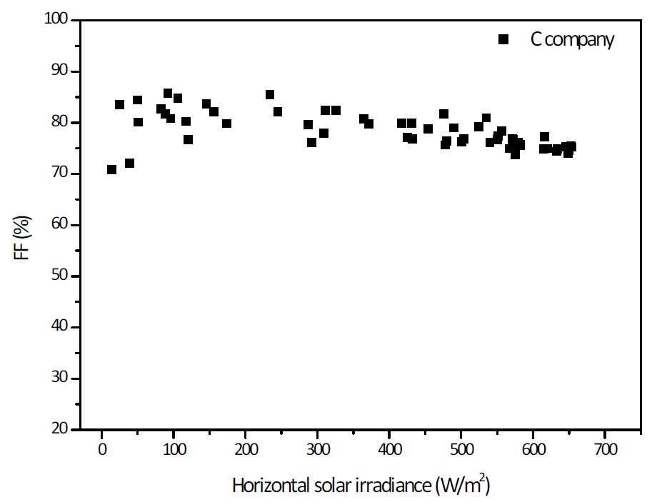 경사일사량에 따른 시험모듈 C의 FF 분포도