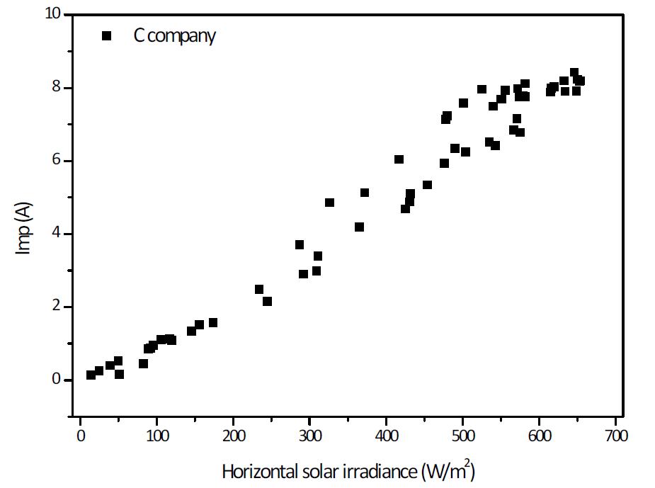 수평일사량에 따른 시험모듈 C의 Imp 분포도