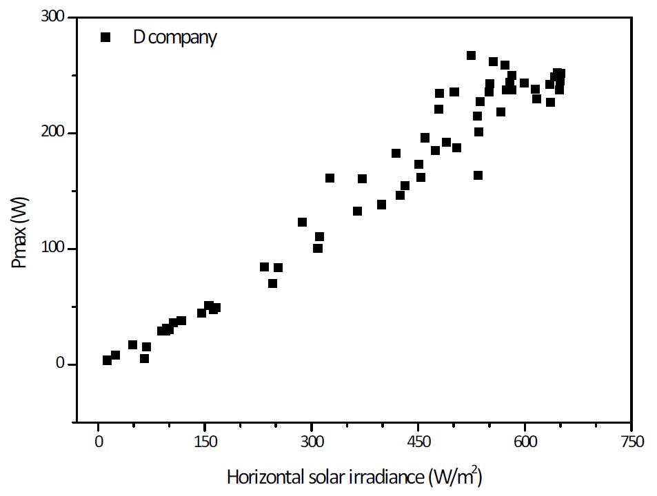 수평일사량에 따른 시험모듈 D의 Pmax 분포도