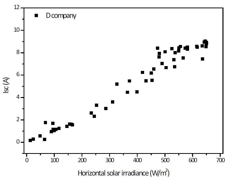 수평일사량에 따른 시험모듈 D의 Isc 분포도