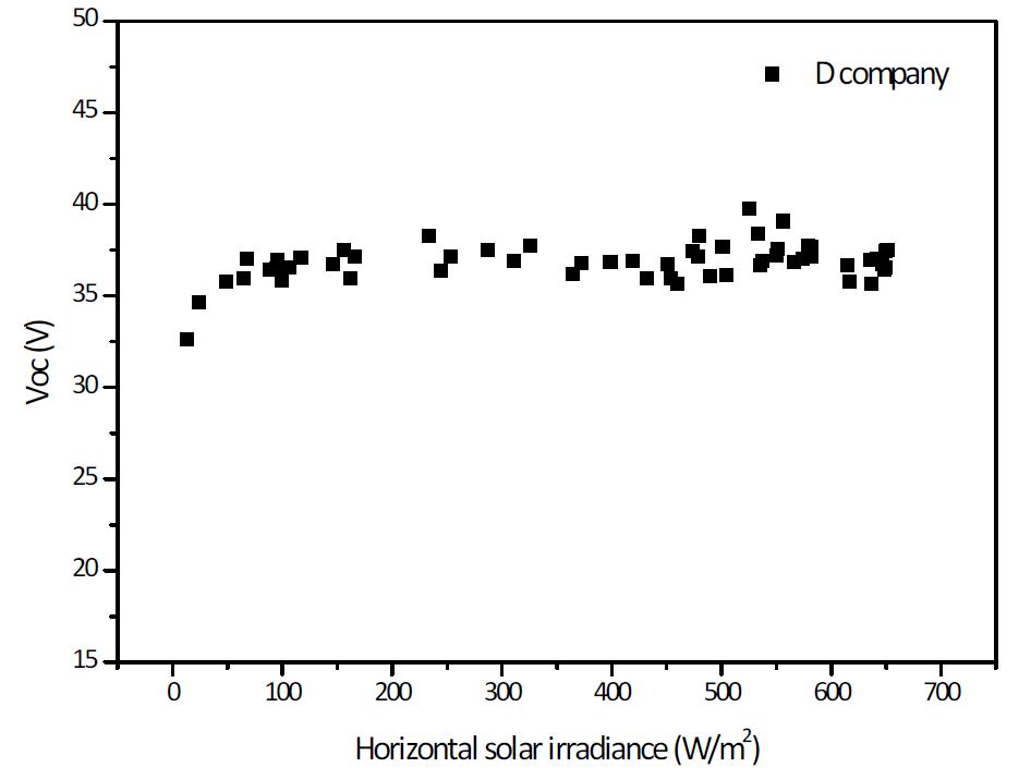 수평일사량에 따른 시험모듈 D의 Voc 분포도
