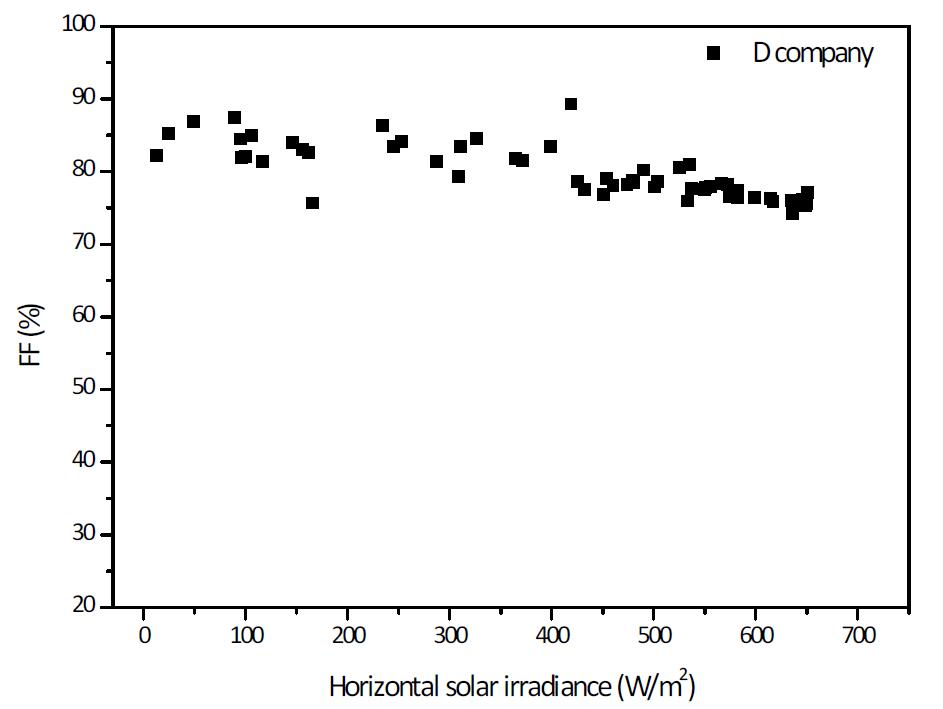 수평일사량에 따른 시험모듈 D의 FF 분포도