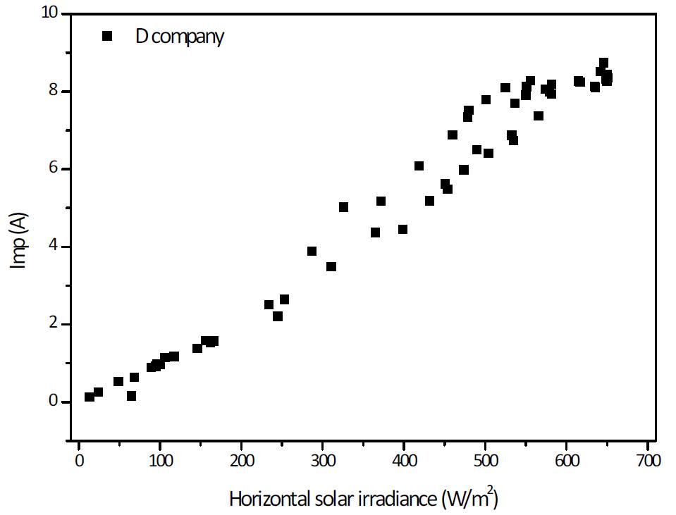 수평일사량에 따른 시험모듈 D의 Imp 분포도