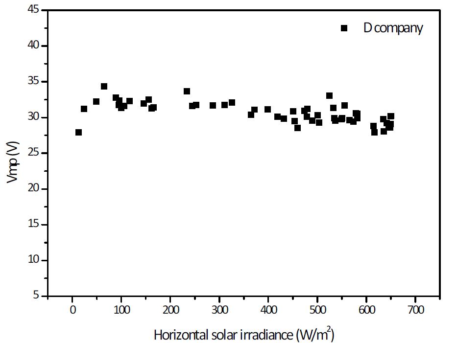 수평일사량에 따른 시험모듈 D의 Vmp 분포도