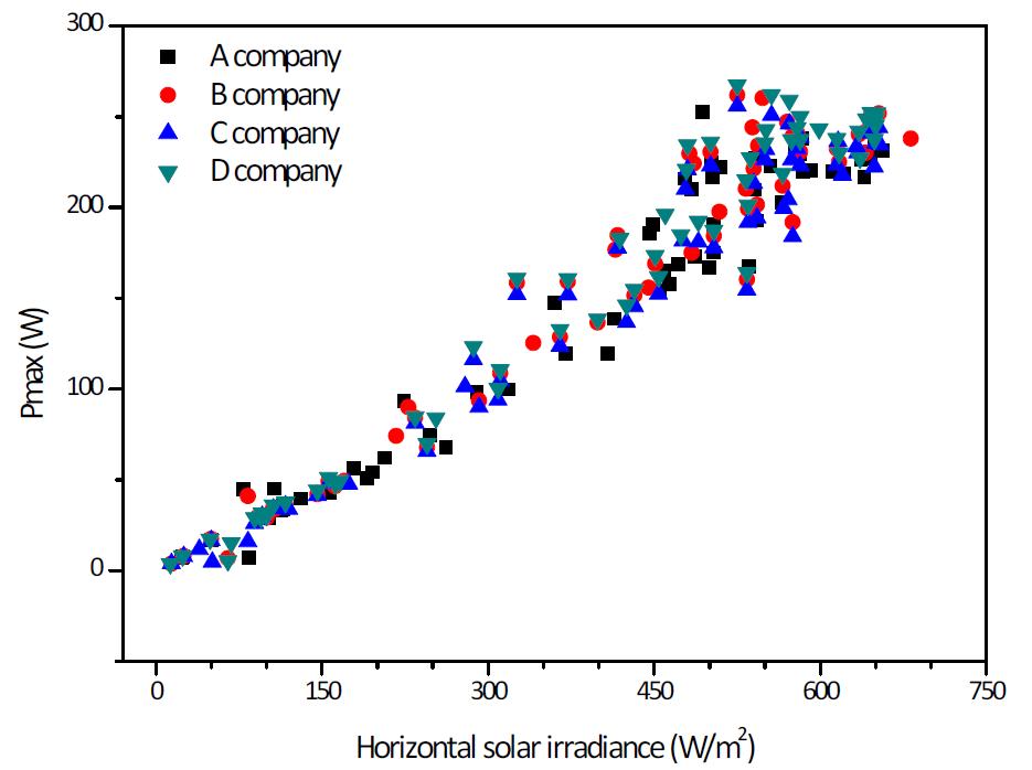 수평일사량에 따른 시험모듈 A, B, C, D의 Pmax 분포도