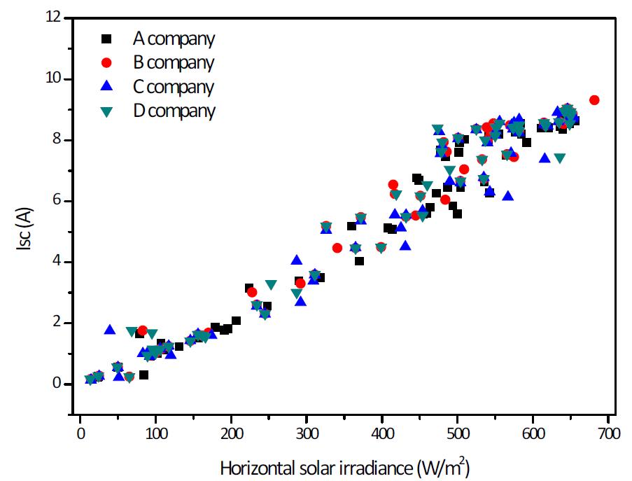 수평일사량에 따른 시험모듈 A, B, C, D의 Isc 분포도