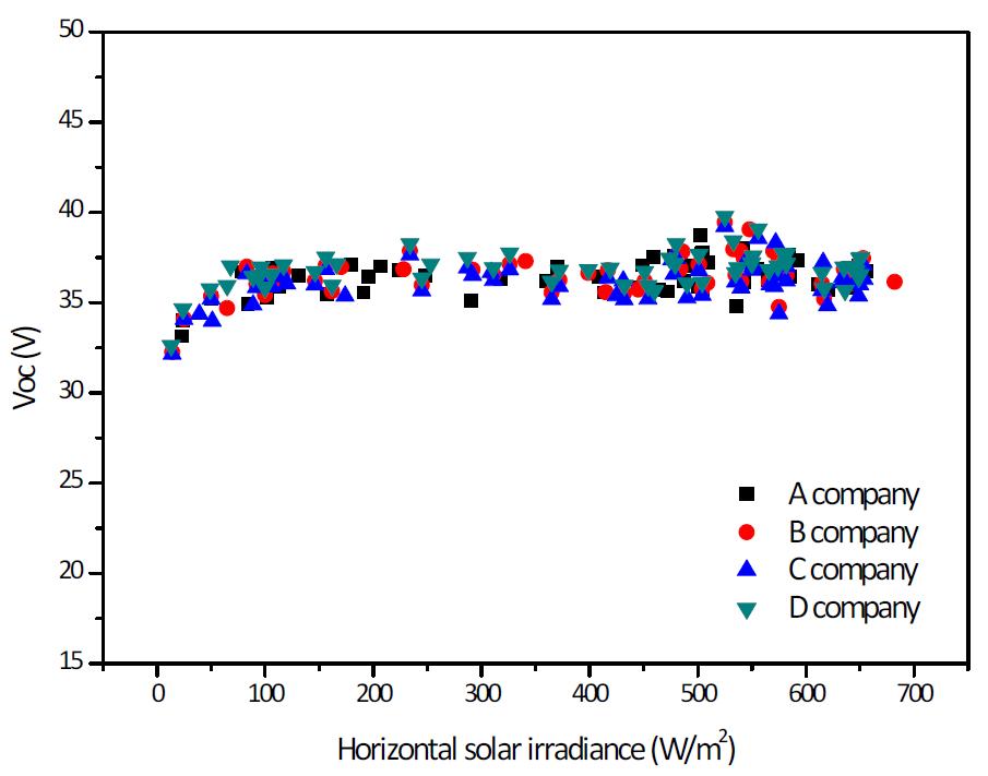 수평일사량에 따른 시험모듈 A, B, C, D의 Voc 분포도