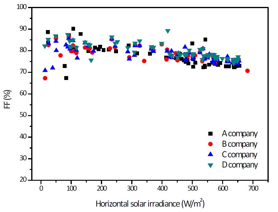 수평일사량에 따른 시험모듈 A, B, C, D의 FF 분포도