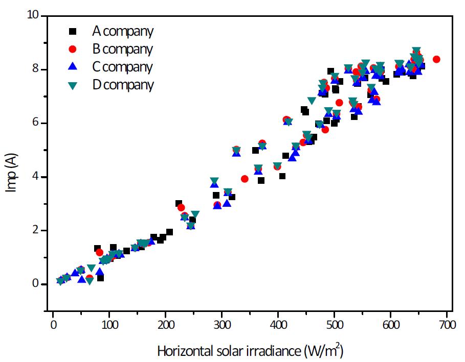 수평일사량에 따른 시험모듈 A, B, C, D의 Imp 분포도