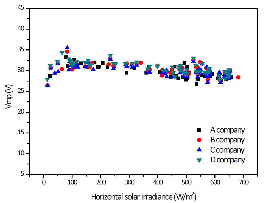 수평일사량에 따른 시험모듈 A, B, C, D의 Vmp 분포도