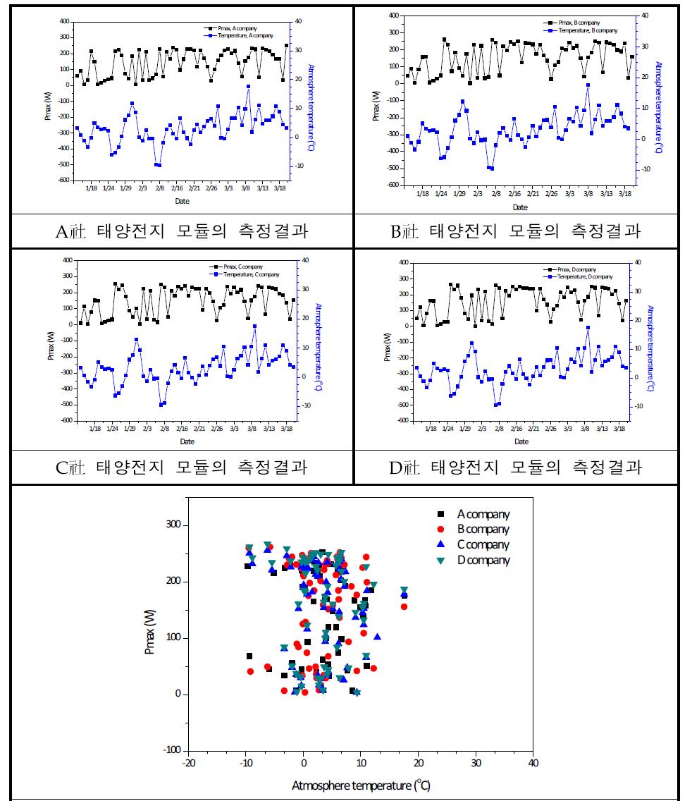 4개 社의 태양전지 모듈의 대기온도에 대한 Pmax 값의 분포도