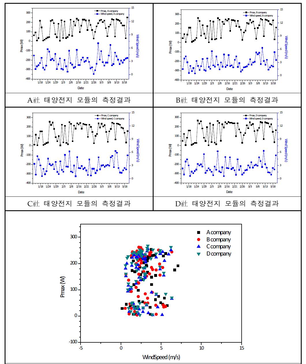 4개 社의 태양전지 모듈의 풍속에 대한 Pmax 값의 분포도