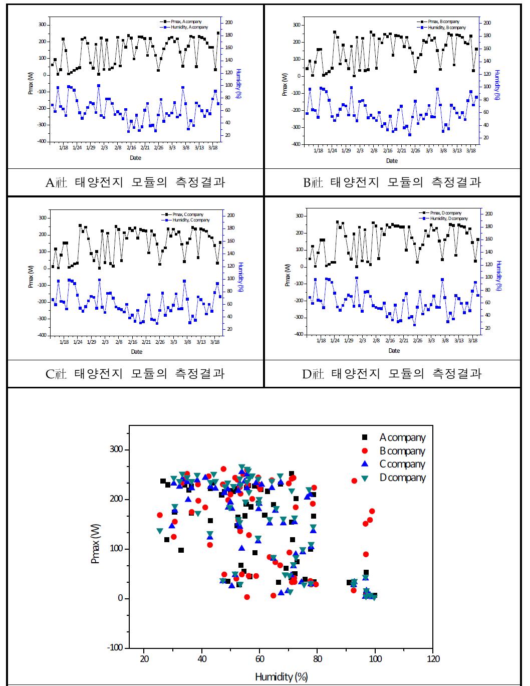 4개 社의 태양전지 모듈의 습도에 대한 Pmax 값의 분포도