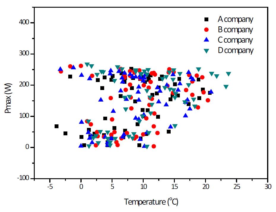 대기온도에 따른 Pmax의 분포도