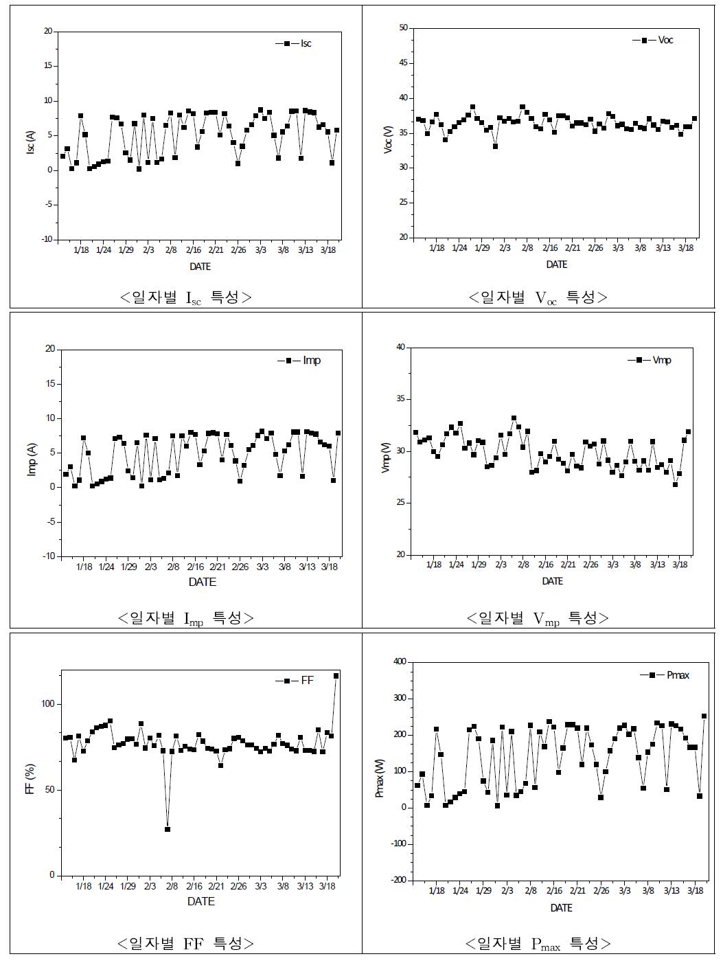 일자별 Pmax, Voc, Isc, fill factor 측정결과