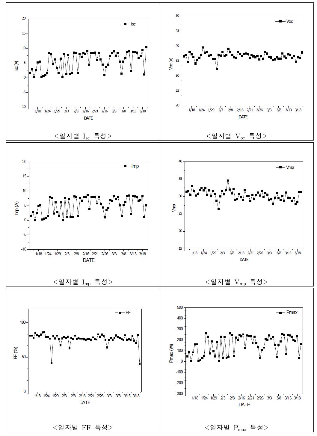 일자별 Pmax, Voc, Isc, fill factor 측정결과