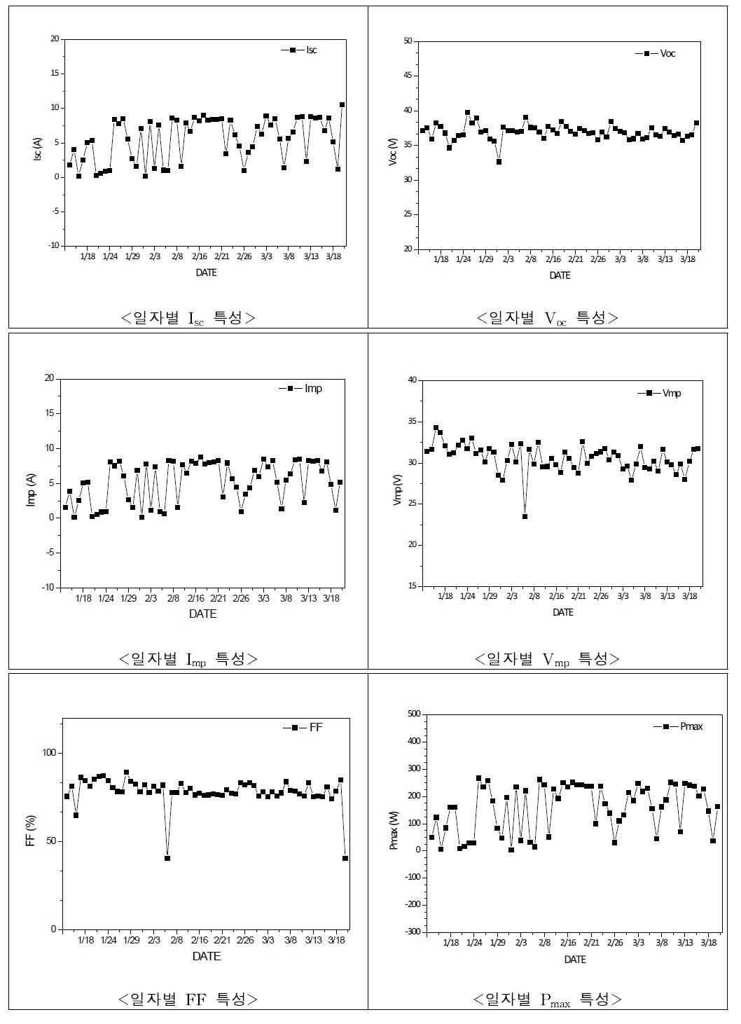 일자별 Pmax, Voc, Isc, fill factor 측정결과