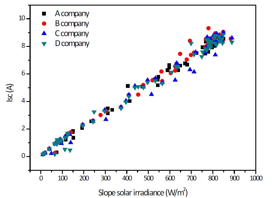 경사일사량에 따른 시험모듈 A, B, C, D의 Isc 분포도