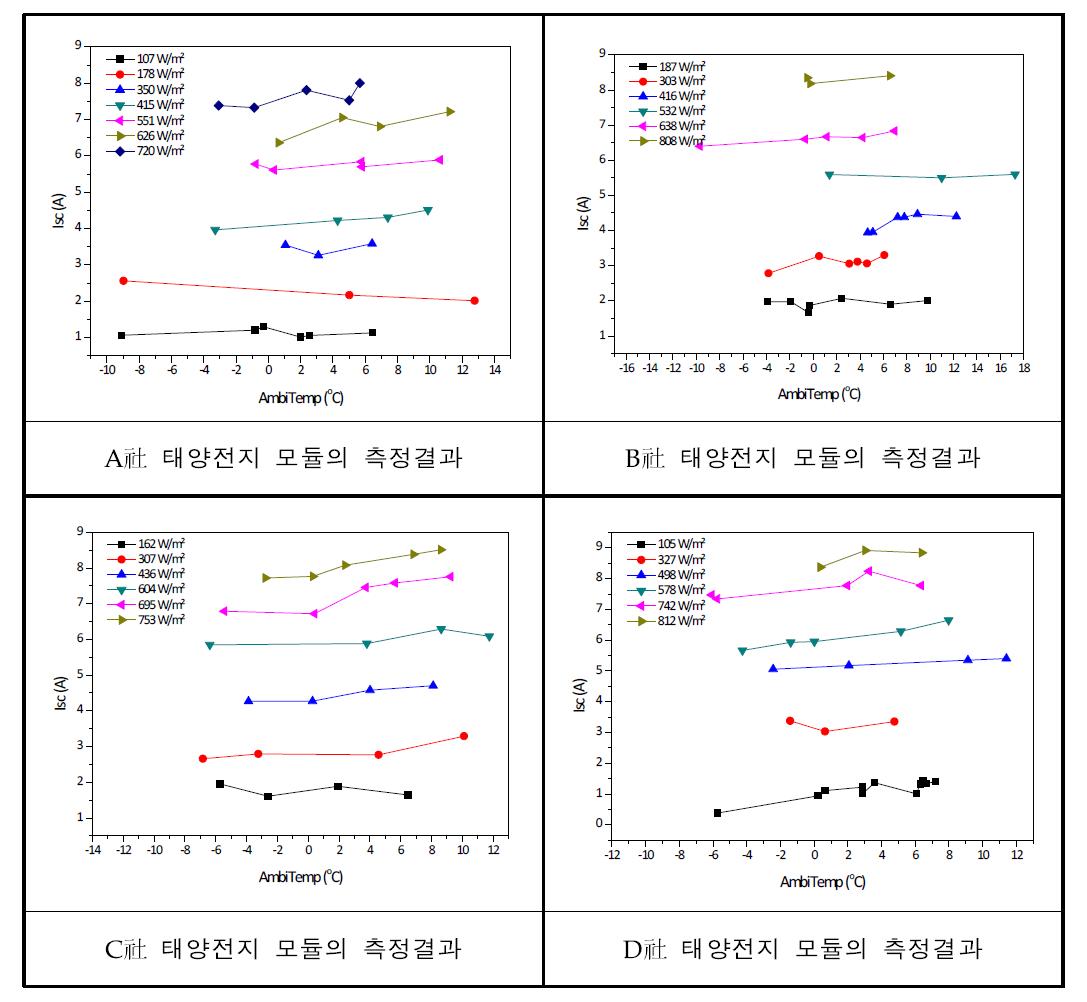 A, B, C, D社의 대기온도와 Isc와의 관계