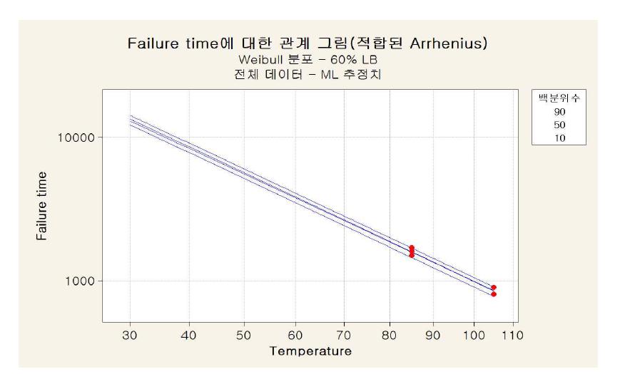 아레니우스 모델(Arrhenius Model)에서 온도와 수명시간과의 관계
