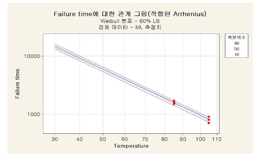 아레니우스 모델(Arrhenius Model)에서 온도와 수명시간과의 관계