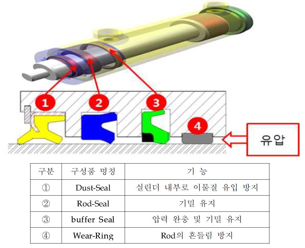 그림 3 실린더 내부에 장착된 Seal의 종류 및 기능