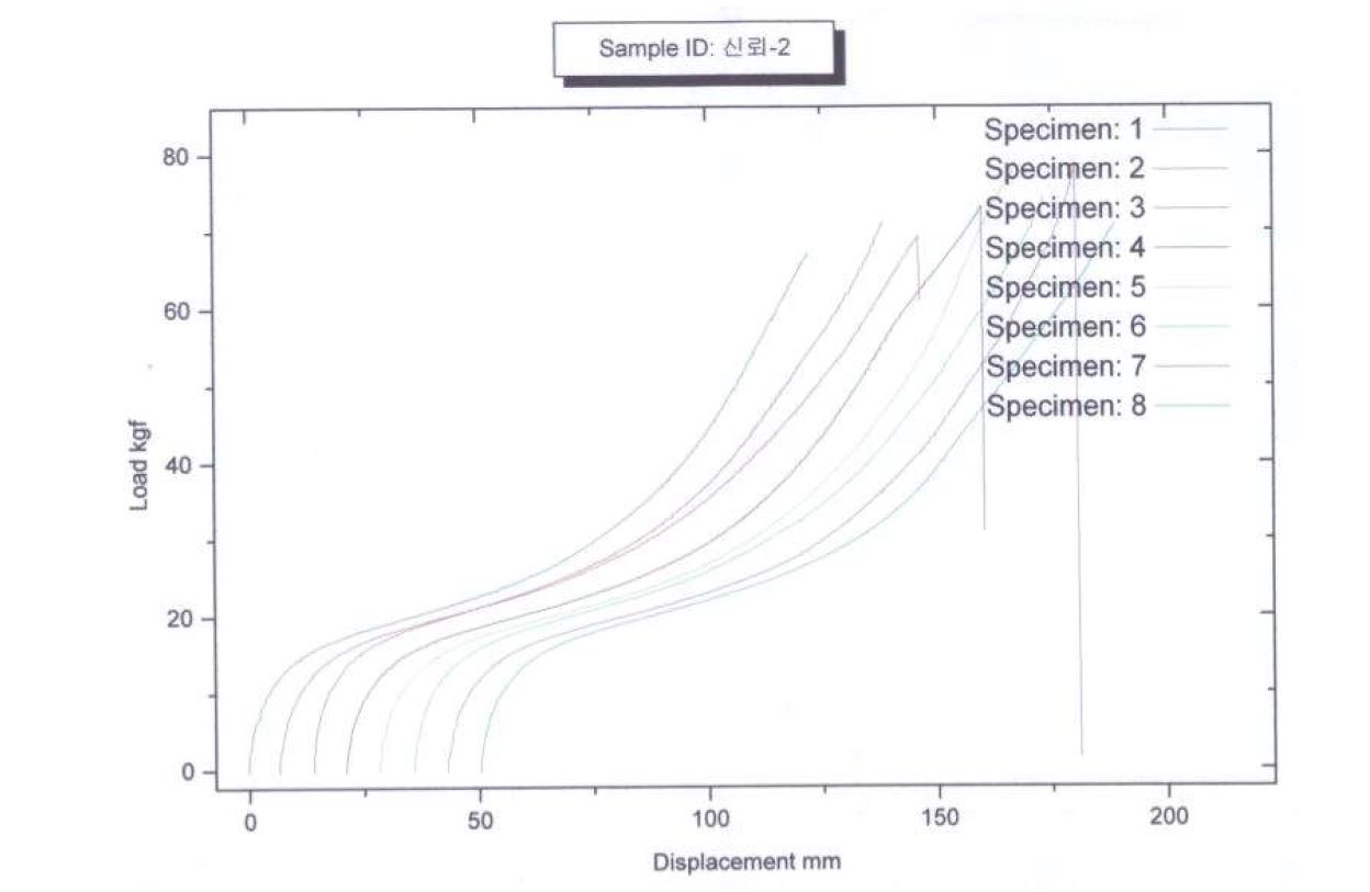 그림 33 개선 후 시료의 인장강도 시험 그래프