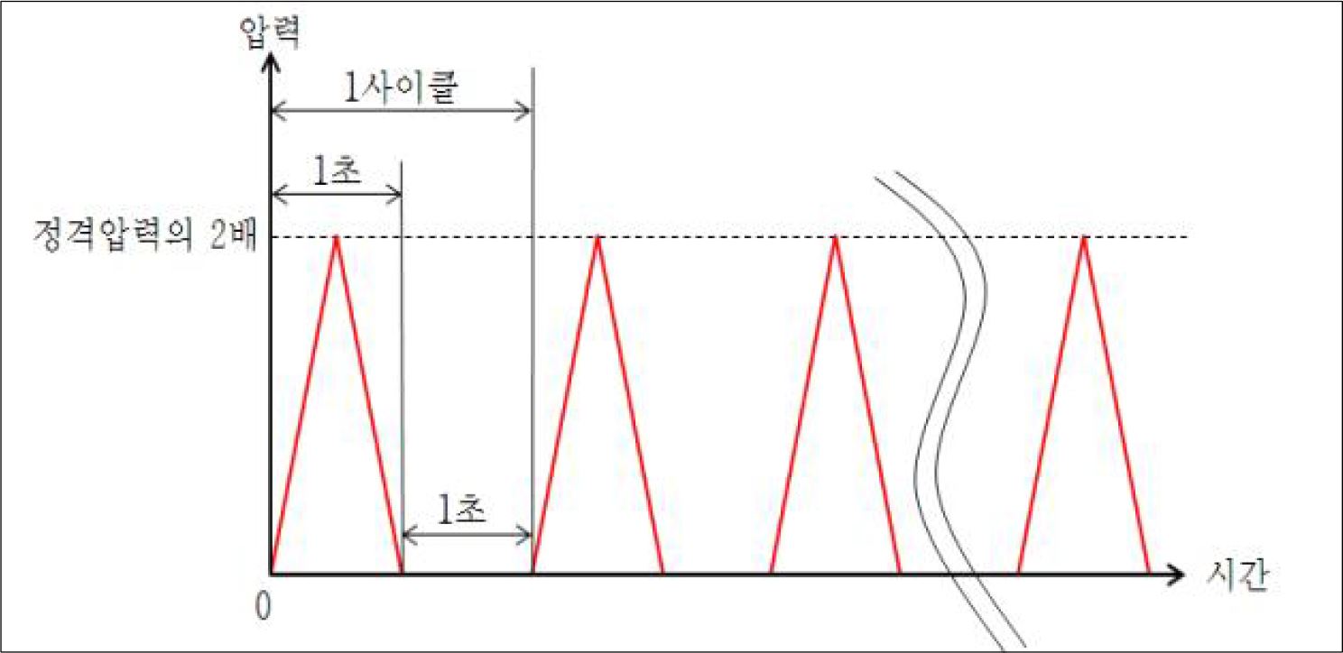 그림 41 압력충격 시험 조건