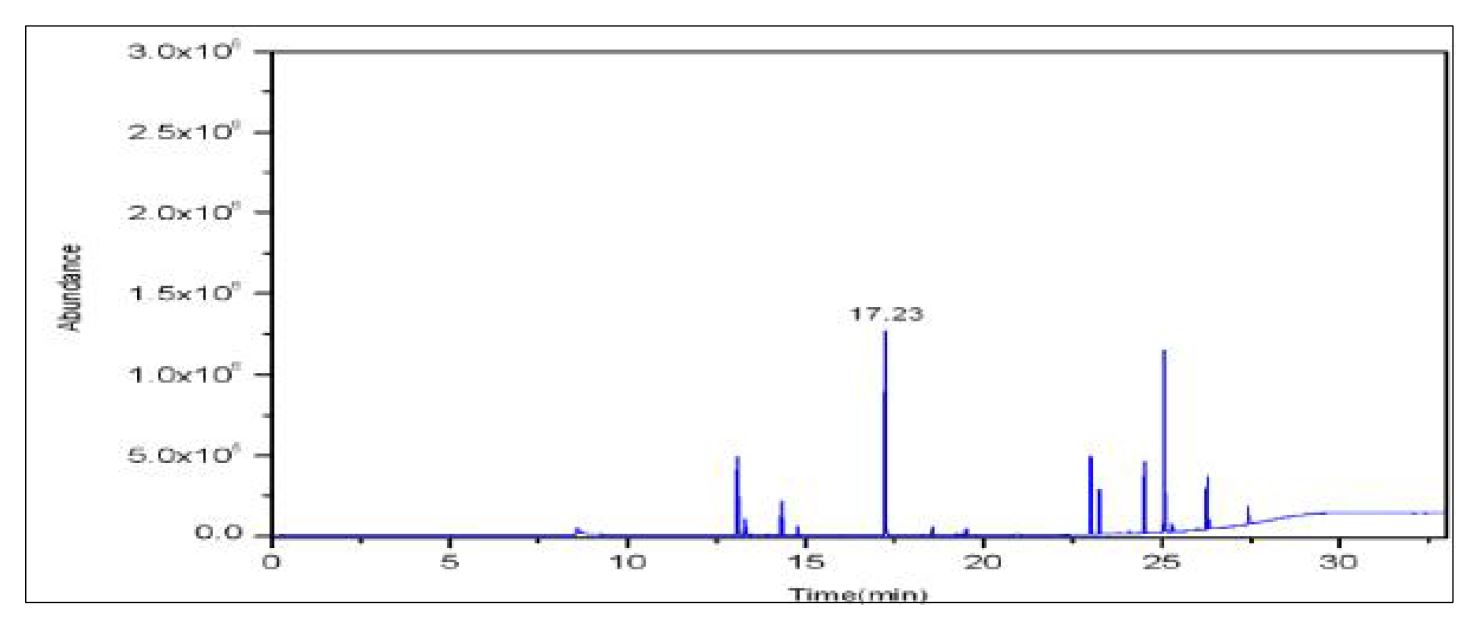 그림 70 210 ℃에서 열탈리한 개선 전 시료의 TIC(Total Ion Chromatogram)