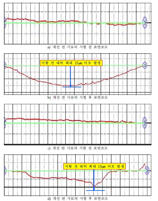 그림 84 개선 전·후 시료의 표면 조도 측정 결과