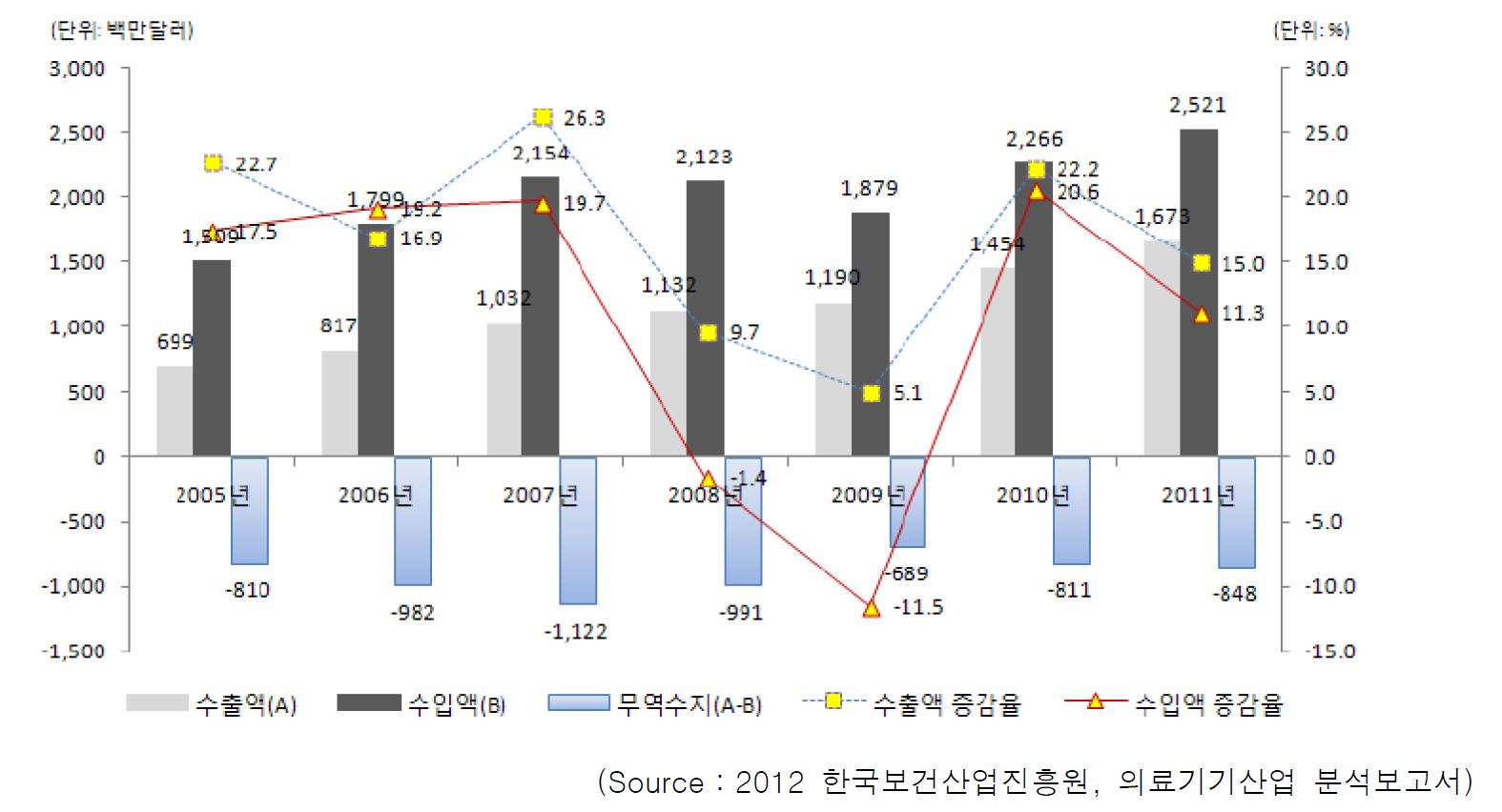 그림 60 국내 골질환 관련 임플란트 수출입현황(2011)