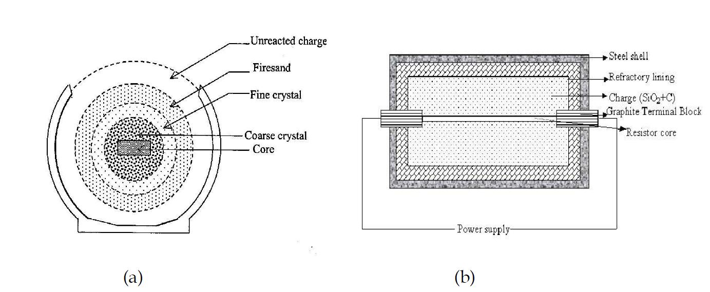Fig. 2 Acheson process (a) furnace (b) furnace of cross sectional view