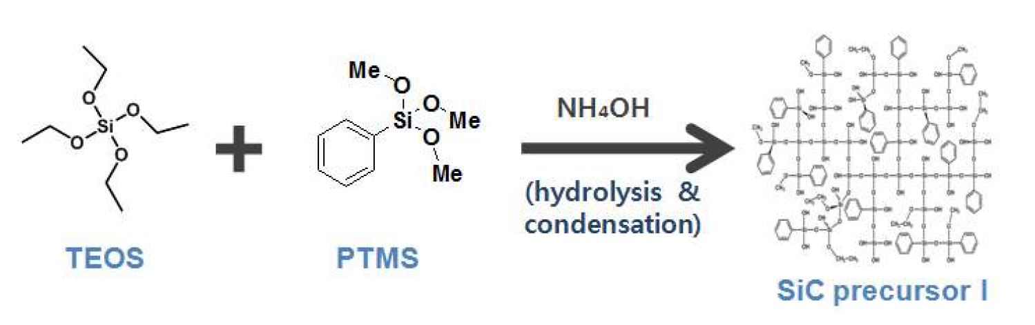 Fig. 4 PTMS(Phenyl- trimethylsilicate)과 TEOS를 이용한 β-SiC 분말 제조 과정