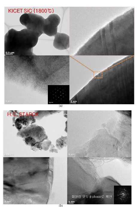 Fig.13 TEM images of the β-SiC powders (a) KICET SiC powder prepared at 1800oC (b) Commercial product