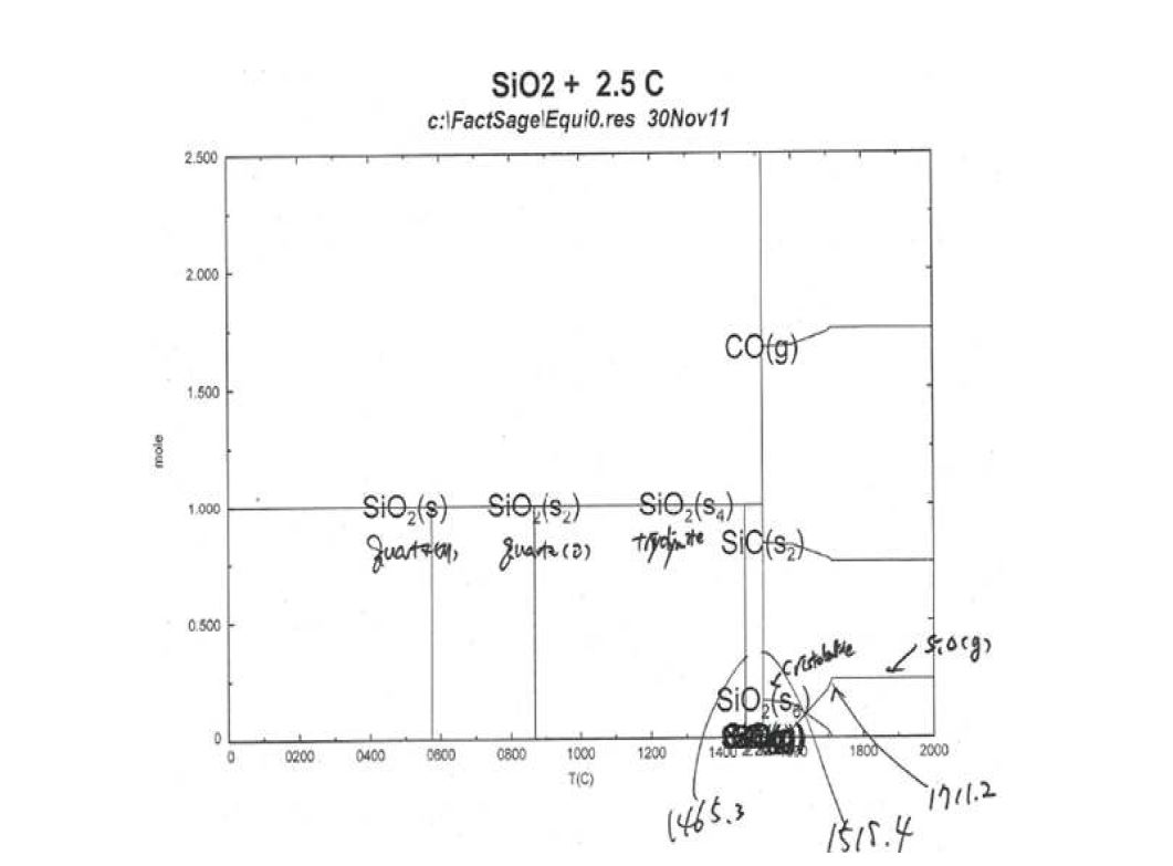 Fig. 14 Carbothermal reaction중 온도에 따른 생성물의 Simulation data