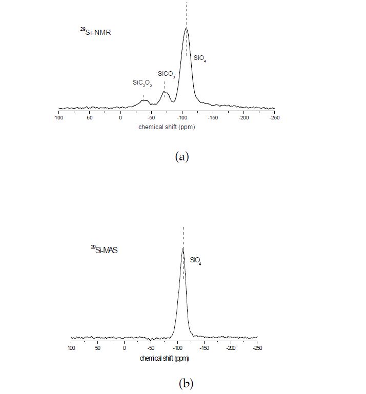 Fig. 15 Solid NMR data of SiC precursors (a) PTMS와 TEOS로부터 제조된 전구체 (b) Phenolic resin과 TEOS로부터 제조된 전구체