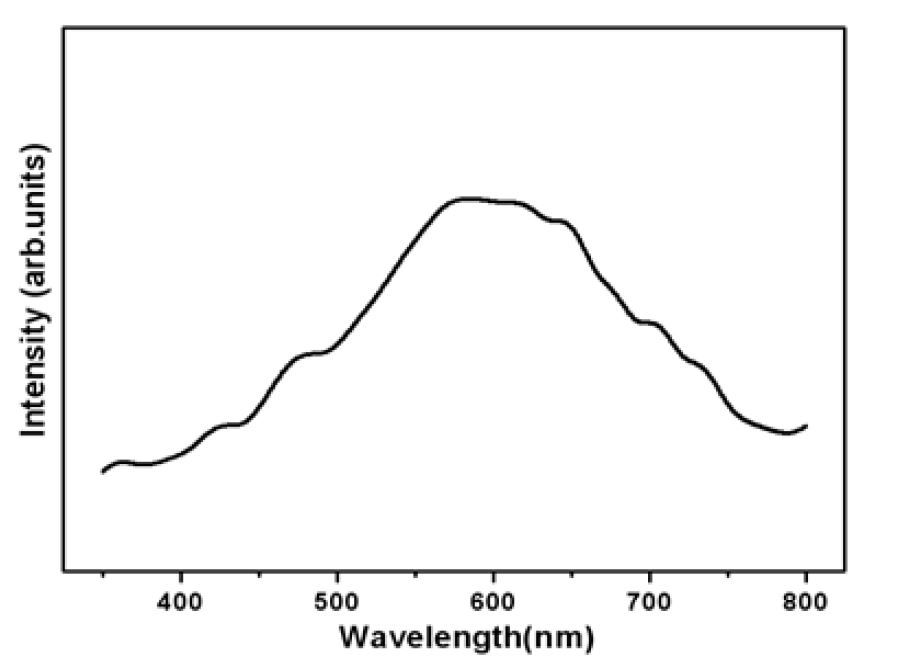 그림3. Photoluminescence spectrum of a 6H-SiC single crystal measured at room temperature