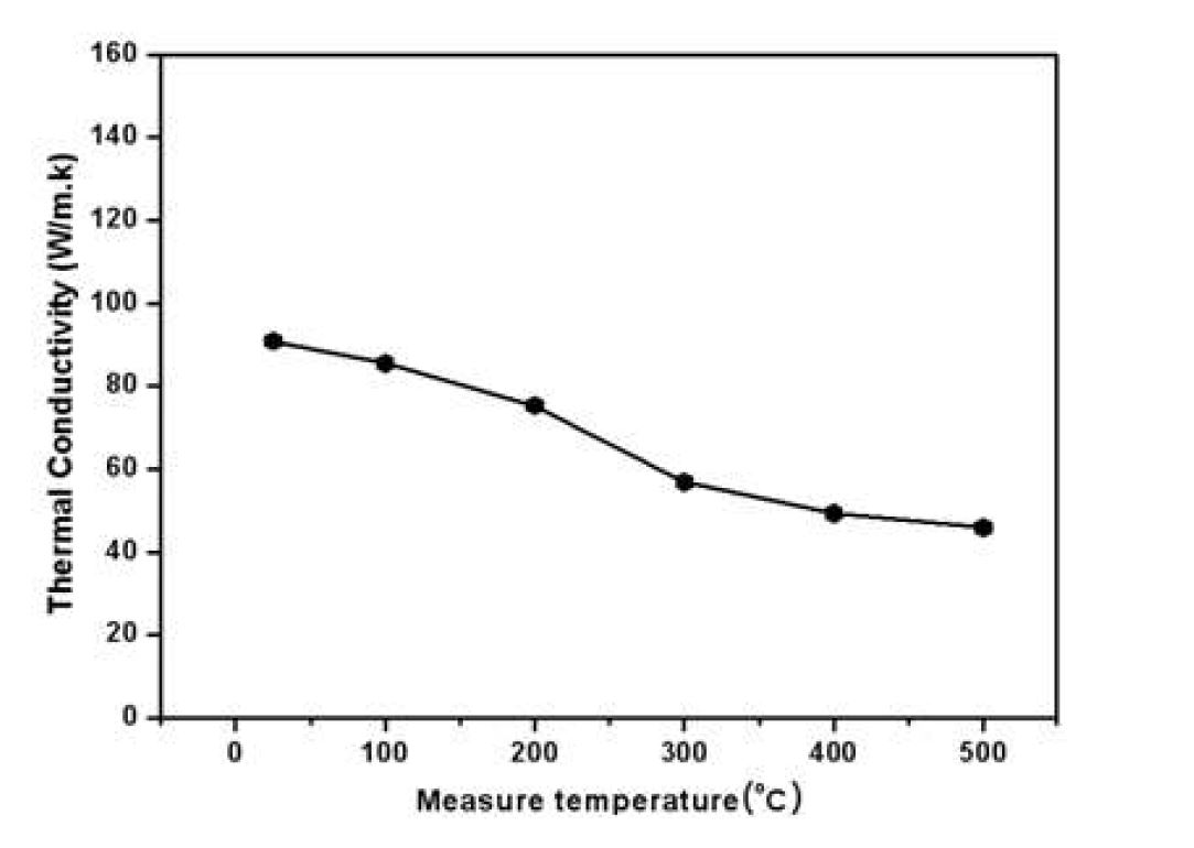 그림7. Temperature dependence of thermal conductivity of 6H single crystal wafer.