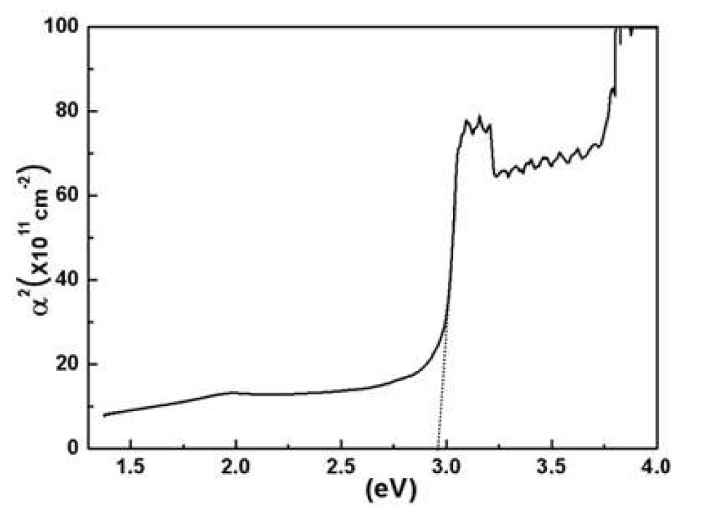 그림8. Bandgap value of 6H single crystal wafer