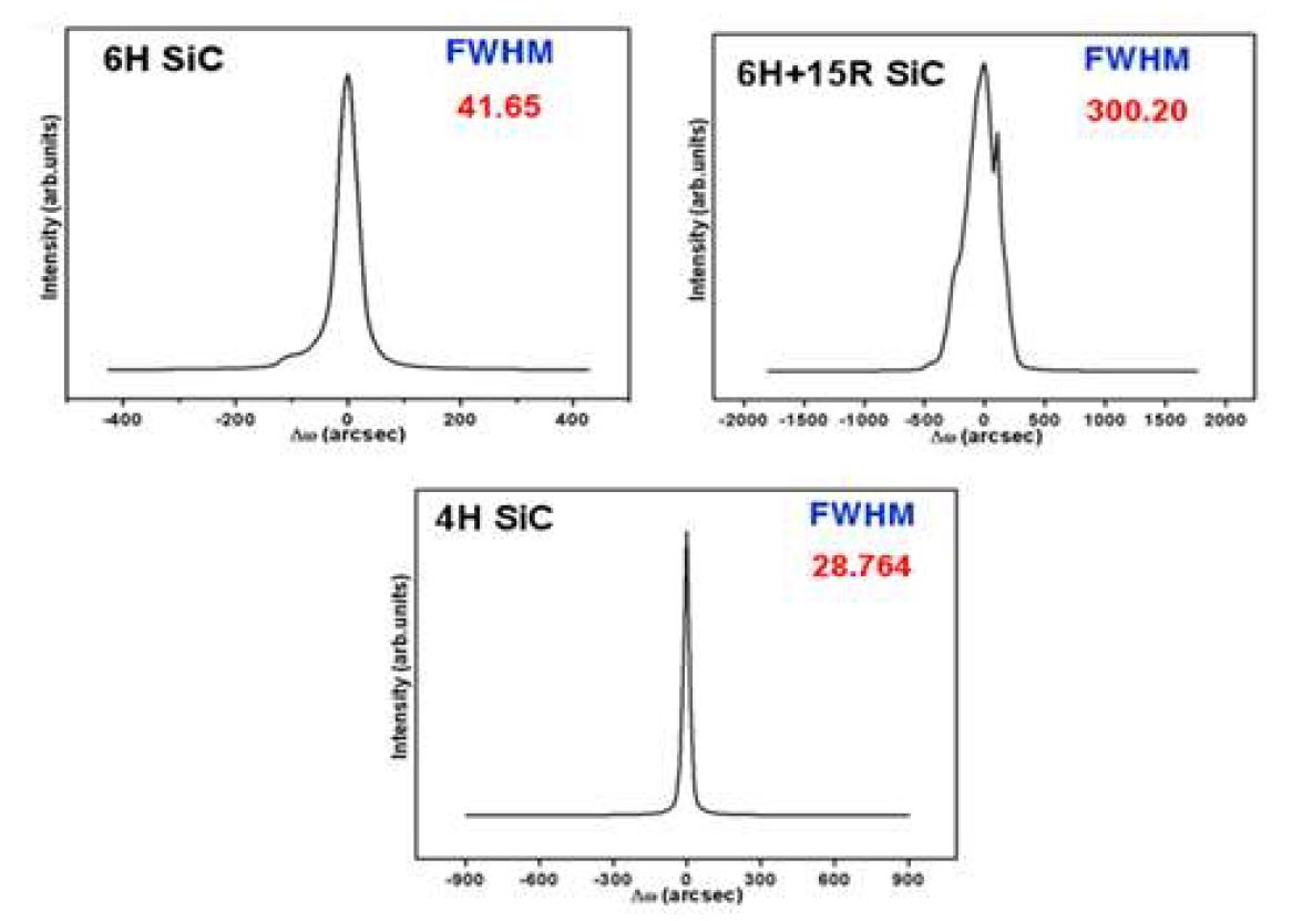 그림11. 단결정 SiC 웨이퍼의 X-ray rocking curves 및 반치폭