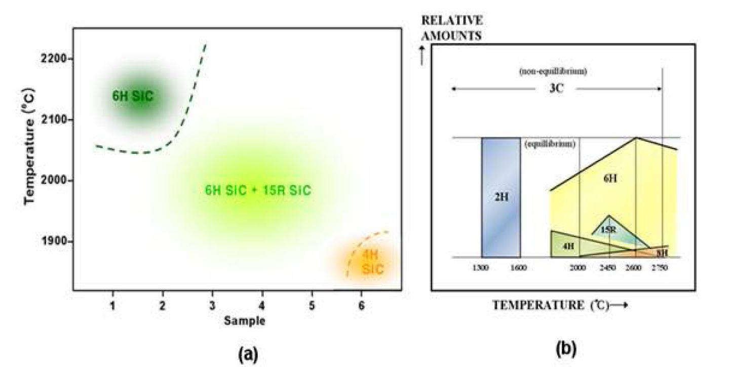 그림12. (a) 성장 온도 변화에 따른 SiC의 결정상 변화 mapping (b) 온도에 따른 SiC의 주요결정다형들