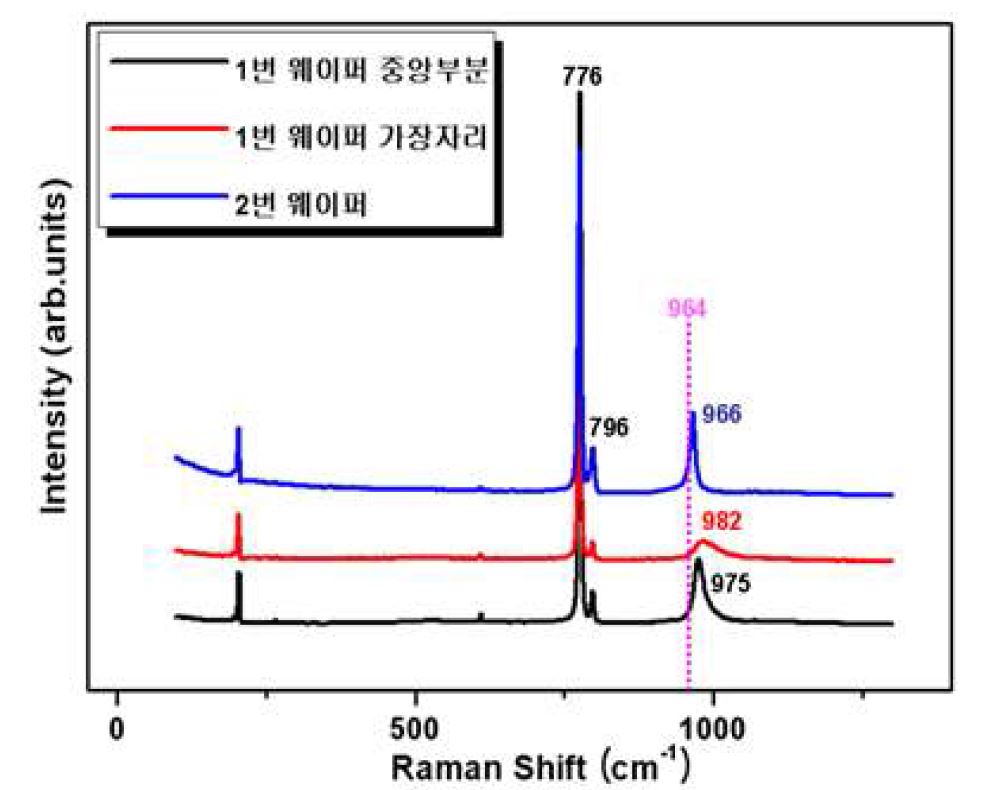 그림 17. Raman spectroscopy를 통한 각 웨이퍼의 N concentration 비교 분석