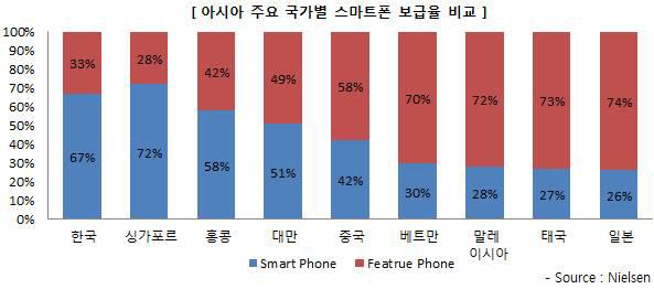 아시아 주요 국가별 스마트폰 보급율