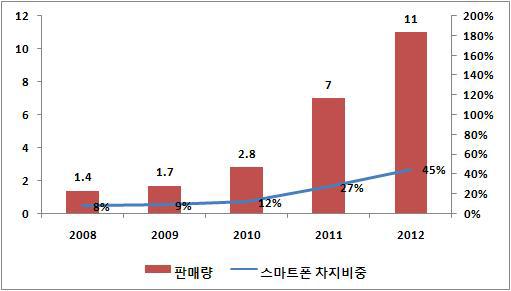 2008~2012 중국 스마트폰 판매량 및 차지 비중