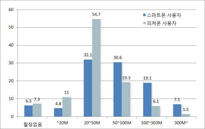 중국 스마트폰 및 피쳐폰 데이터 월정 사용량 분포