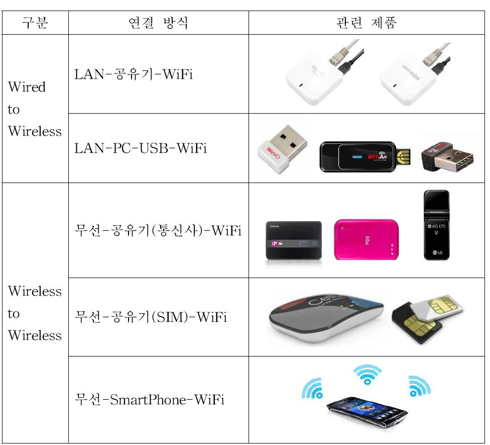 국내 무선 공유기 현황