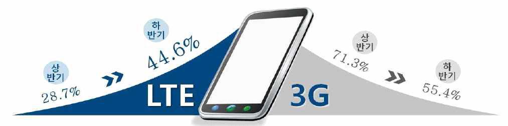 2012년 하반기 3G 스마트폰 - LTE스마트폰 사용자 비교 추이
