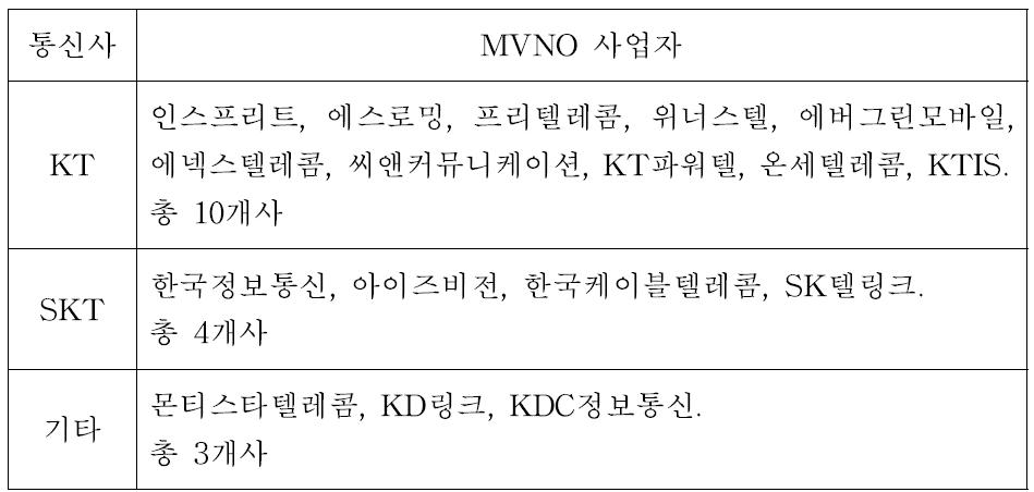 국내 이동통신사 MVNO 사업자